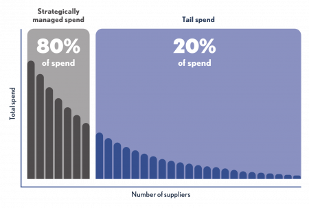 Tail spend management illustration